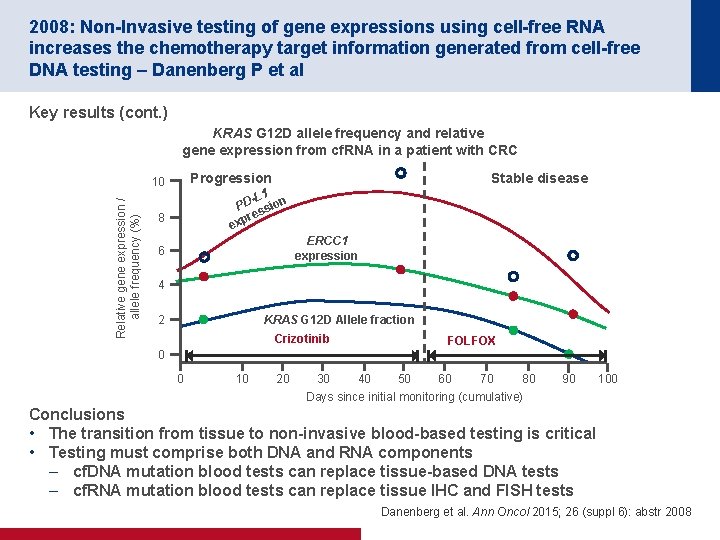 2008: Non-Invasive testing of gene expressions using cell-free RNA increases the chemotherapy target information
