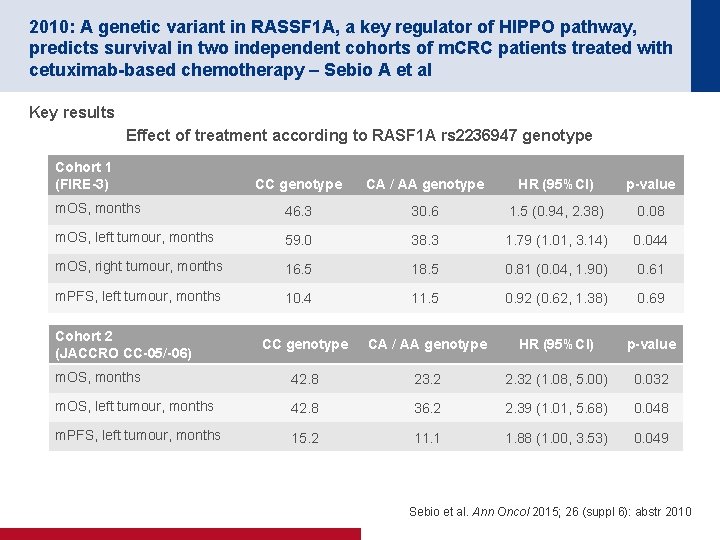 2010: A genetic variant in RASSF 1 A, a key regulator of HIPPO pathway,