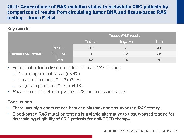 2012: Concordance of RAS mutation status in metastatic CRC patients by comparison of results