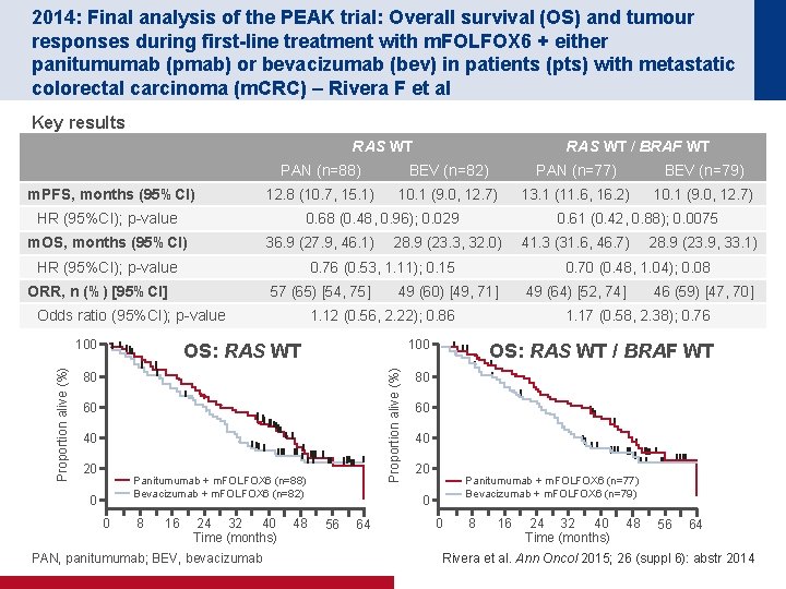 2014: Final analysis of the PEAK trial: Overall survival (OS) and tumour responses during
