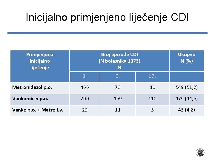 Inicijalno primjenjeno liječenje CDI Primjenjeno Inicijalno liječenje Broj epizode CDI (N bolesnika 1073) N Inicijalno primjenjeno liječenje CDI Primjenjeno Inicijalno liječenje Broj epizode CDI (N bolesnika 1073) N