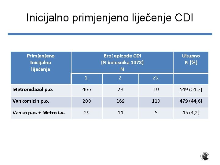 Inicijalno primjenjeno liječenje CDI Primjenjeno Inicijalno liječenje Broj epizode CDI (N bolesnika 1073) N