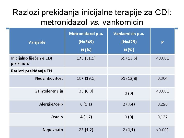 Razlozi prekidanja inicijalne terapije za CDI: metronidazol vs. vankomicin Metronidazol p. o. Vankomicin p. Razlozi prekidanja inicijalne terapije za CDI: metronidazol vs. vankomicin Metronidazol p. o. Vankomicin p.