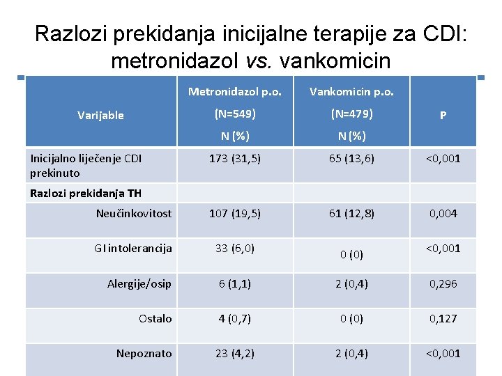 Razlozi prekidanja inicijalne terapije za CDI: metronidazol vs. vankomicin Metronidazol p. o. Vankomicin p.