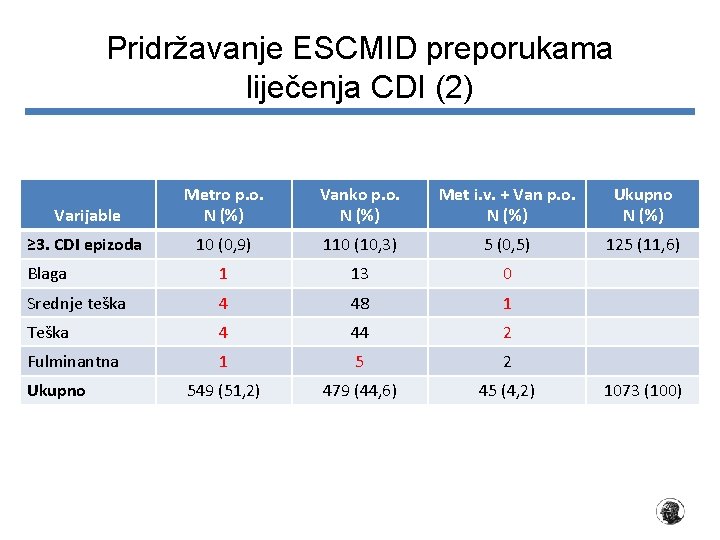 Pridržavanje ESCMID preporukama liječenja CDI (2) Varijable Metro p. o. N (%) Vanko p. Pridržavanje ESCMID preporukama liječenja CDI (2) Varijable Metro p. o. N (%) Vanko p.