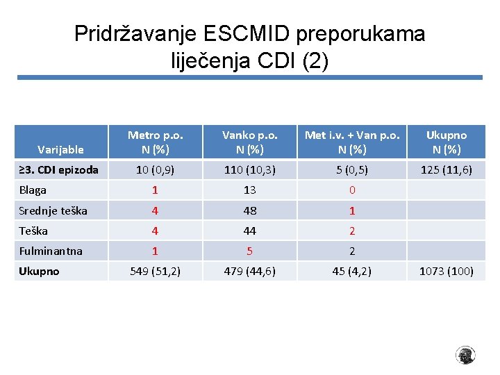 Pridržavanje ESCMID preporukama liječenja CDI (2) Varijable Metro p. o. N (%) Vanko p.