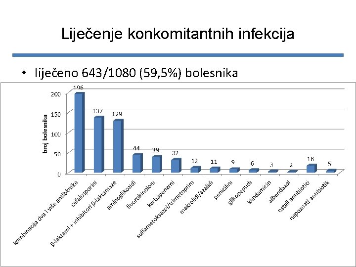 Liječenje konkomitantnih infekcija • liječeno 643/1080 (59, 5%) bolesnika 