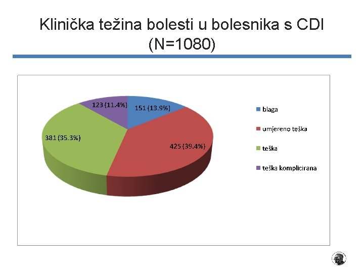 Klinička težina bolesti u bolesnika s CDI (N=1080) 