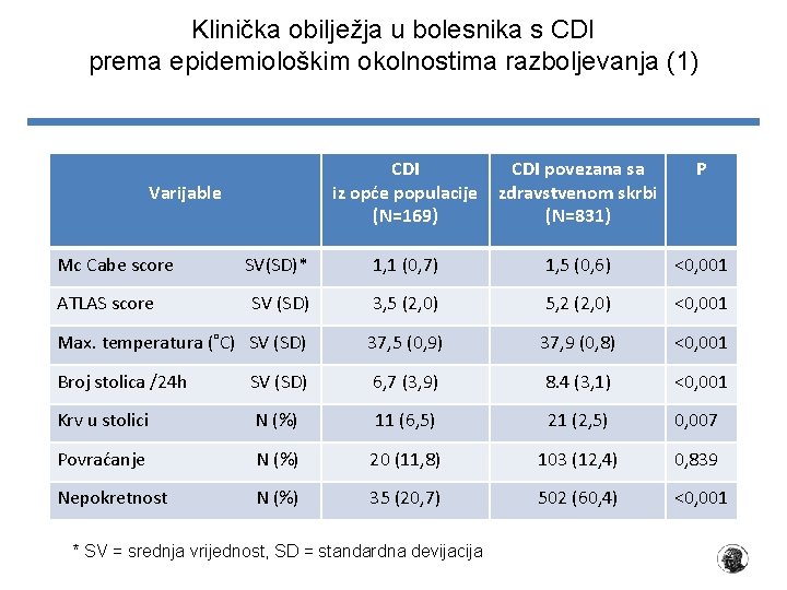 Klinička obilježja u bolesnika s CDI prema epidemiološkim okolnostima razboljevanja (1) CDI iz opće