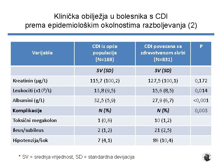 Klinička obilježja u bolesnika s CDI prema epidemiološkim okolnostima razboljevanja (2) CDI iz opće