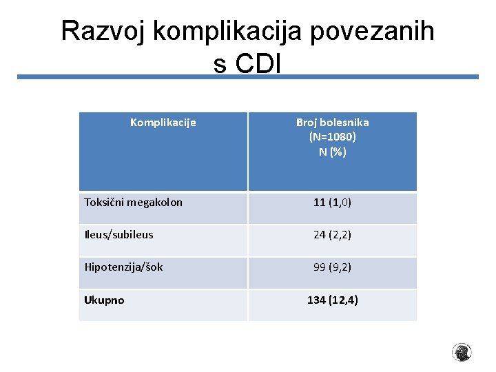 Razvoj komplikacija povezanih s CDI Komplikacije Broj bolesnika (N=1080) N (%) Toksični megakolon 11