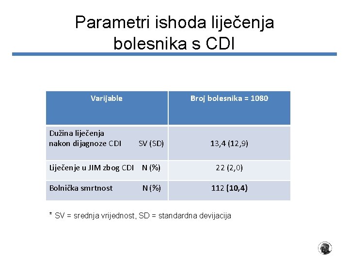 Parametri ishoda liječenja bolesnika s CDI Varijable Dužina liječenja nakon dijagnoze CDI Broj bolesnika Parametri ishoda liječenja bolesnika s CDI Varijable Dužina liječenja nakon dijagnoze CDI Broj bolesnika