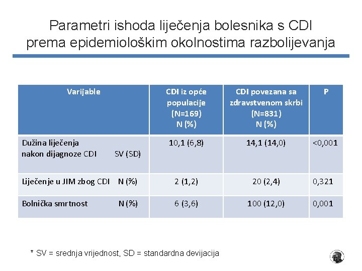 Parametri ishoda liječenja bolesnika s CDI prema epidemiološkim okolnostima razbolijevanja Varijable CDI iz opće