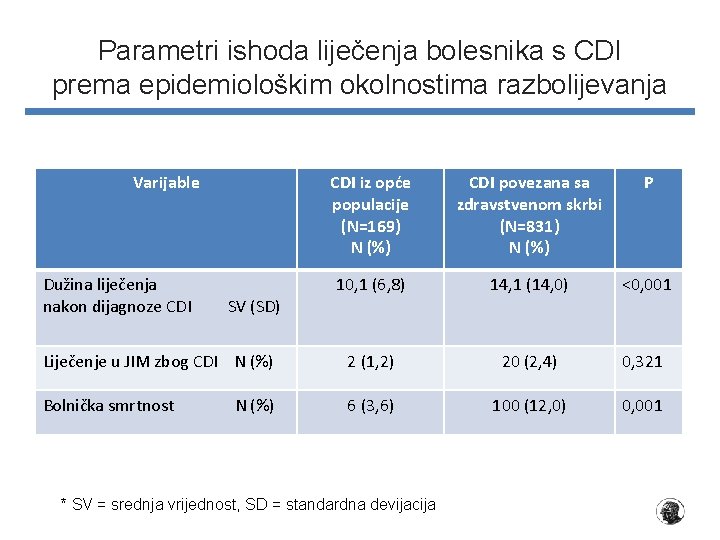 Parametri ishoda liječenja bolesnika s CDI prema epidemiološkim okolnostima razbolijevanja Varijable CDI iz opće Parametri ishoda liječenja bolesnika s CDI prema epidemiološkim okolnostima razbolijevanja Varijable CDI iz opće