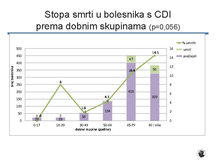 Stopa smrti u bolesnika s CDI prema dobnim skupinama (p=0, 056) % umrlih 500