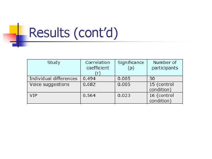Results (cont’d) 