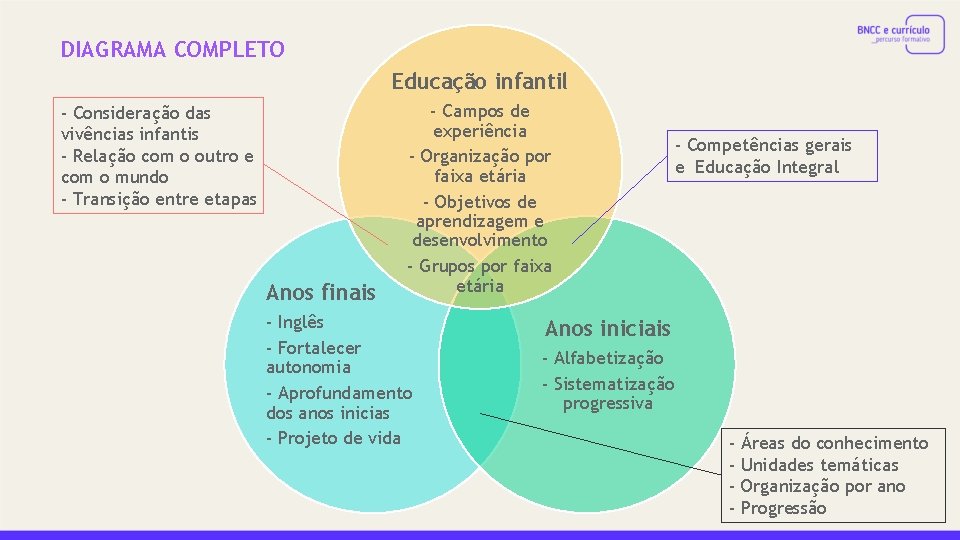 DIAGRAMA COMPLETO Educação infantil - Consideração das vivências infantis - Relação com o outro