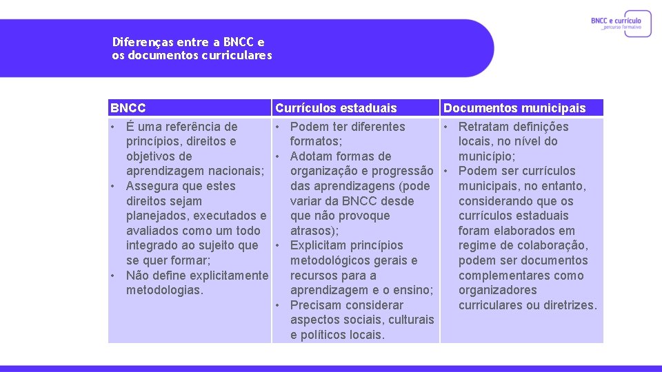 Diferenças entre a BNCC e os documentos curriculares BNCC Currículos estaduais Documentos municipais •