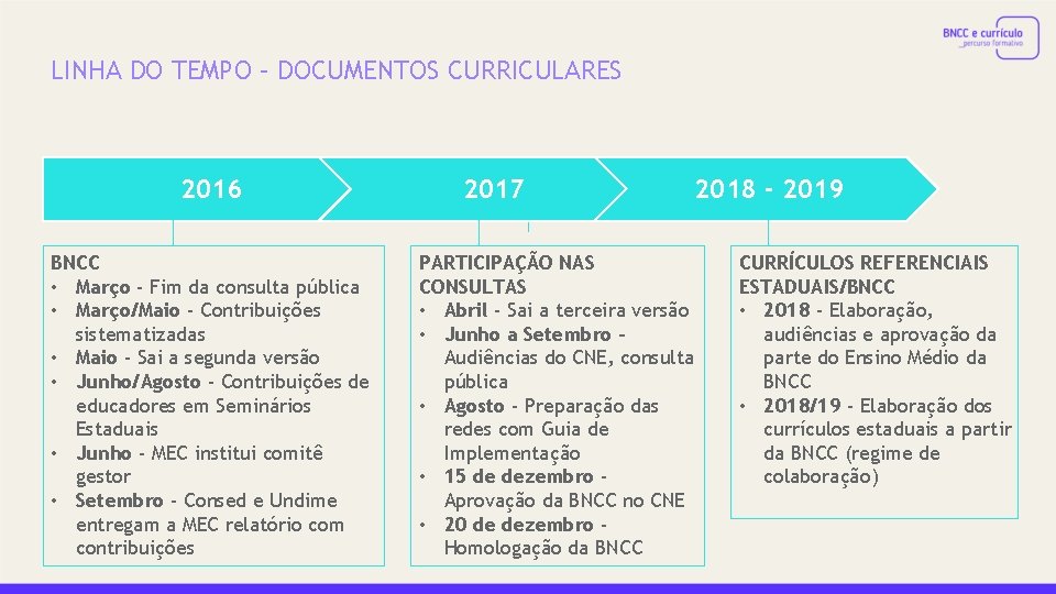 LINHA DO TEMPO – DOCUMENTOS CURRICULARES 2016 BNCC • Março - Fim da consulta