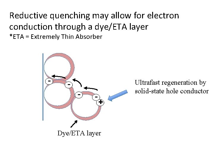 Reductive quenching may allow for electron conduction through a dye/ETA layer *ETA = Extremely