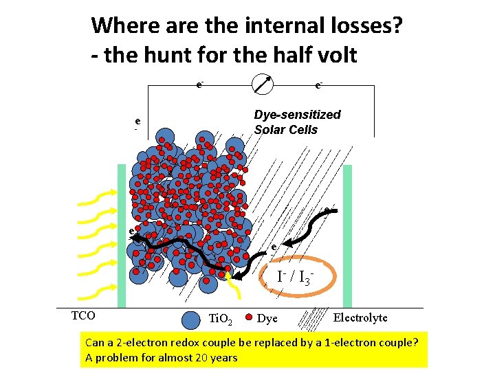 Where are the internal losses? - the hunt for the half volt e- e.