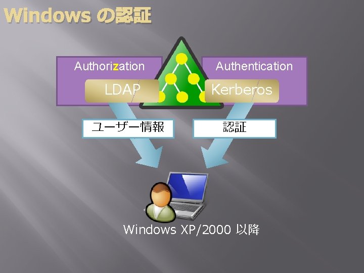 Windows の認証 Authorization LDAP ユーザー情報 Authentication Kerberos 認証 Windows XP/2000 以降 