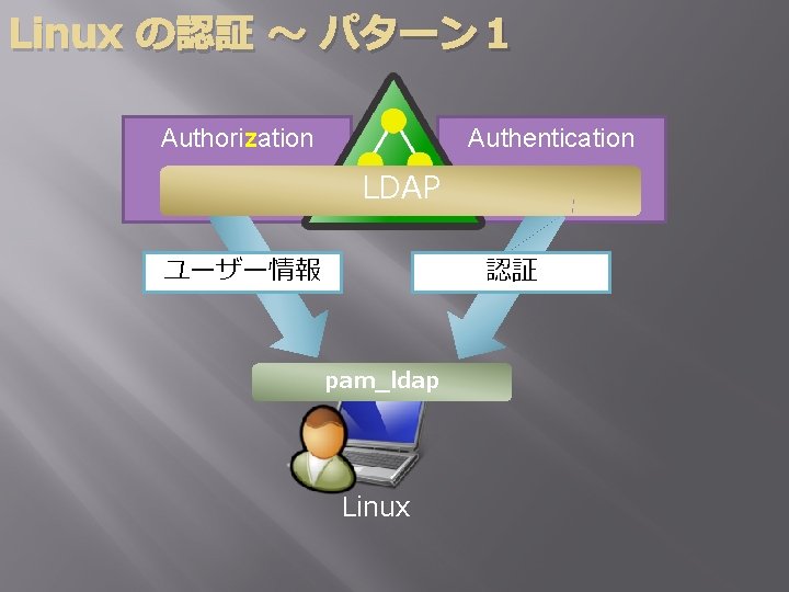 Linux の認証 ～ パターン１ Authorization Authentication LDAP ユーザー情報 認証 pam_ldap Linux 