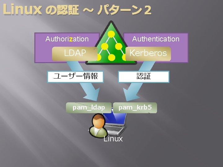 Linux の認証 ～ パターン２ Authorization Authentication LDAP Kerberos ユーザー情報 認証 pam_ldap pam_krb 5 Linux