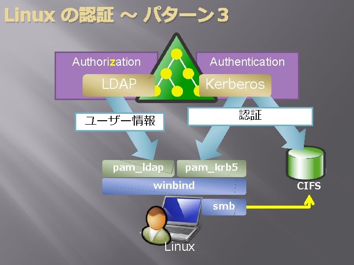 Linux の認証 ～ パターン３ Authorization Authentication LDAP Kerberos 認証 ユーザー情報 pam_ldap pam_krb 5 winbind