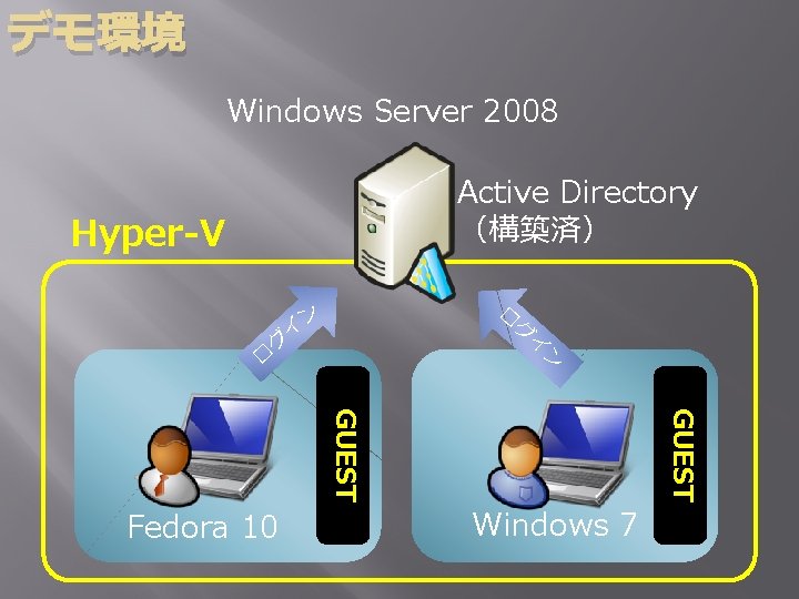 デモ環境 Windows Server 2008 Active Directory （構築済） Hyper-V イ グ ロ ロ グ ン