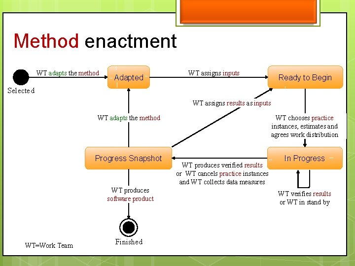 Method enactment WT adapts the method Adapted WT assigns inputs Ready to Begin Selected