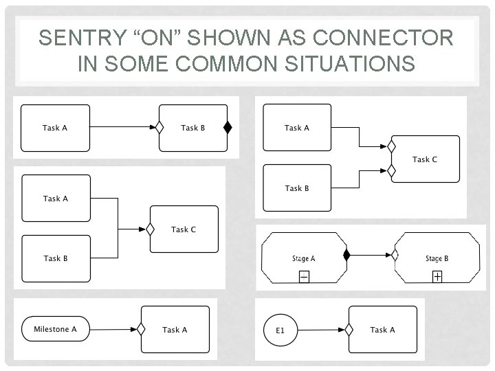 SENTRY “ON” SHOWN AS CONNECTOR IN SOME COMMON SITUATIONS 