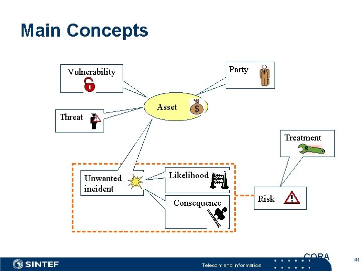 Main Concepts Party Vulnerability Asset Threat Treatment Unwanted incident Likelihood Consequence Risk CORA Telecom