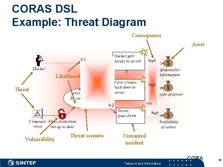 CORAS DSL Example: Threat Diagram Consequence Asset Likelihood Threat Vulnerability Threat scenario Unwanted incident