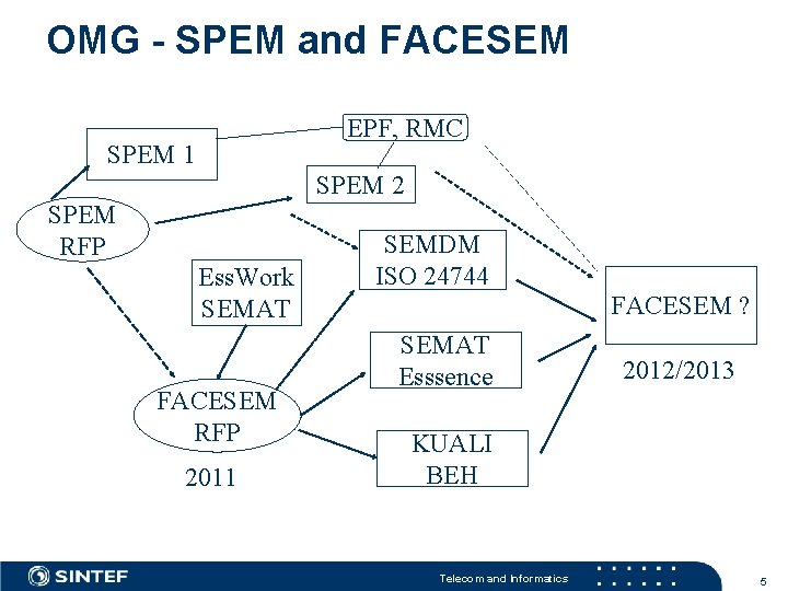 OMG - SPEM and FACESEM EPF, RMC SPEM 1 SPEM 2 SPEM RFP Ess.