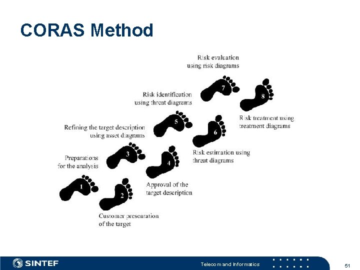 CORAS Method Telecom and Informatics 51 