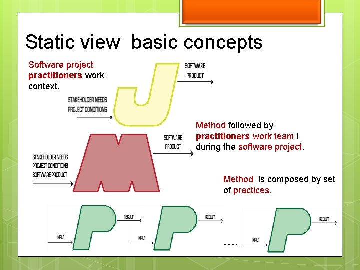 Static view basic concepts Software project practitioners work context. Method followed by practitioners work