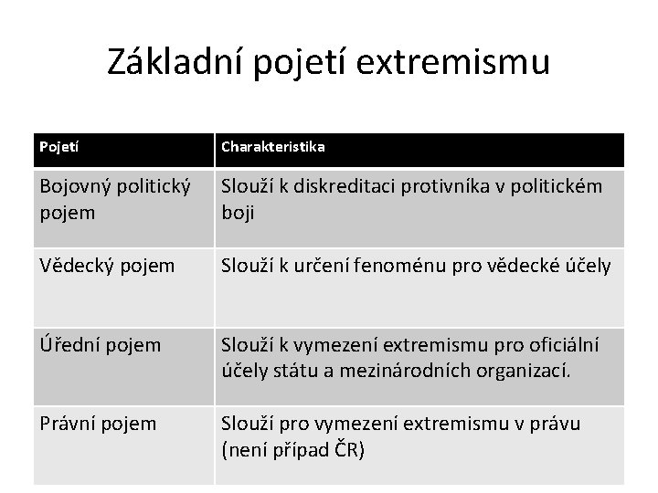 Základní pojetí extremismu Pojetí Charakteristika Bojovný politický pojem Slouží k diskreditaci protivníka v politickém