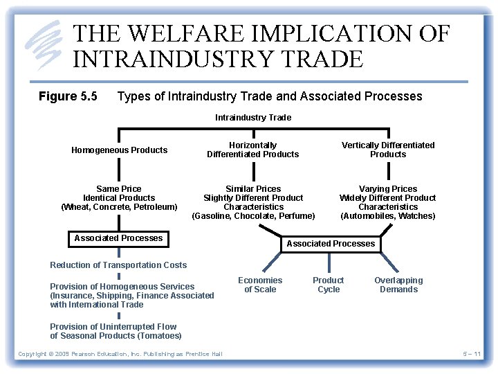 THE WELFARE IMPLICATION OF INTRAINDUSTRY TRADE Figure 5. 5 Types of Intraindustry Trade and