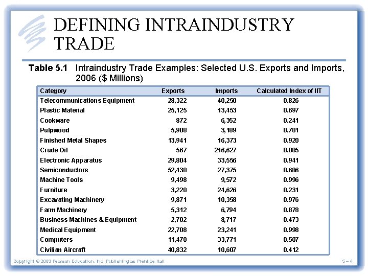 DEFINING INTRAINDUSTRY TRADE Table 5. 1 Intraindustry Trade Examples: Selected U. S. Exports and