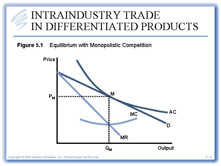 INTRAINDUSTRY TRADE IN DIFFERENTIATED PRODUCTS Figure 5. 1 Equilibrium with Monopolistic Competition Price PM