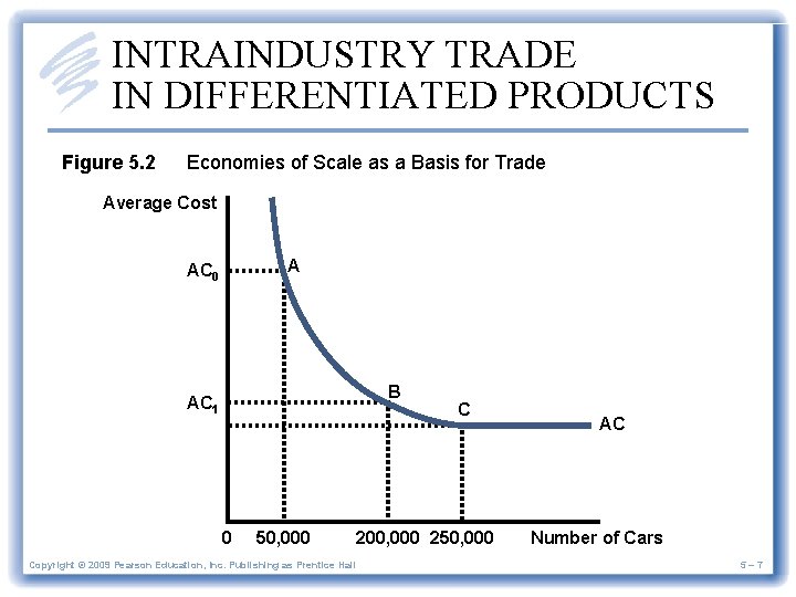 INTRAINDUSTRY TRADE IN DIFFERENTIATED PRODUCTS Figure 5. 2 Economies of Scale as a Basis