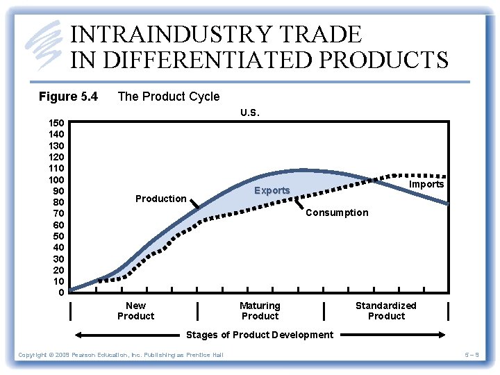INTRAINDUSTRY TRADE IN DIFFERENTIATED PRODUCTS Figure 5. 4 150 140 130 120 110 100