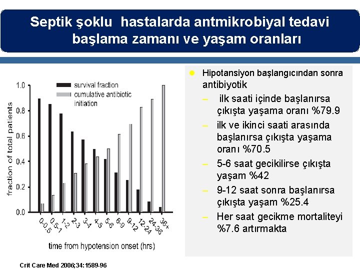 Septik şoklu hastalarda antmikrobiyal tedavi başlama zamanı ve yaşam oranları l Hipotansiyon başlangıcından sonra