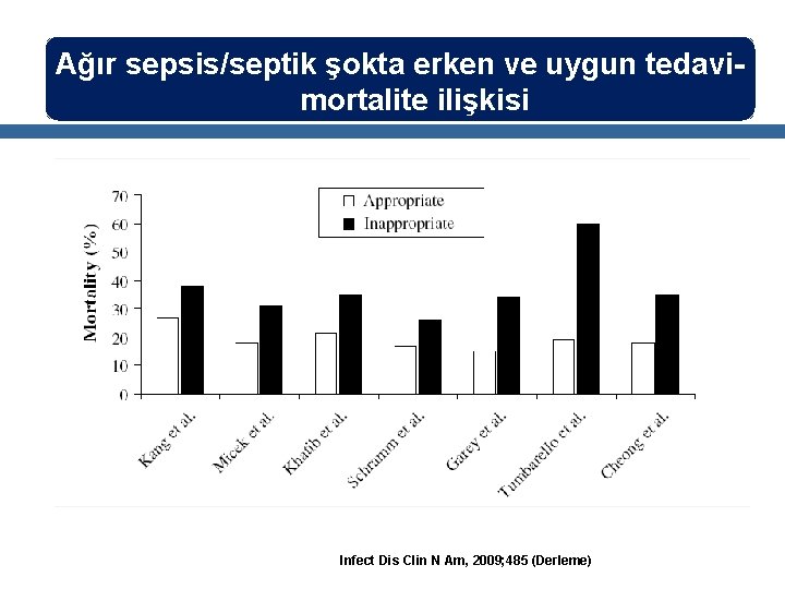 Ağır sepsis/septik şokta erken ve uygun tedavimortalite ilişkisi Infect Dis Clin N Am, 2009;