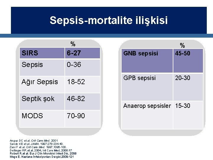 Sepsis-mortalite ilişkisi % SIRS 6 -27 Sepsis 0 -36 Ağır Sepsis 18 -52 Septik