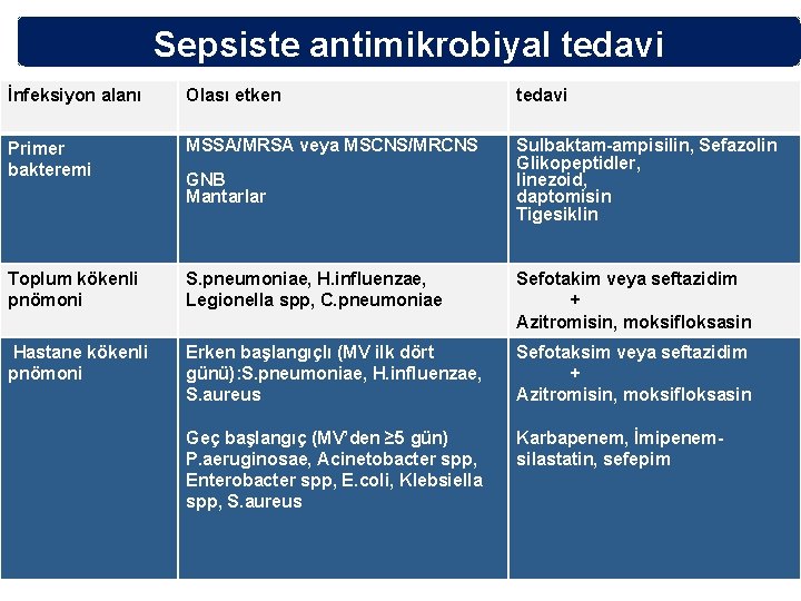 Sepsiste antimikrobiyal tedavi İnfeksiyon alanı Olası etken tedavi Primer bakteremi MSSA/MRSA veya MSCNS/MRCNS Sulbaktam-ampisilin,