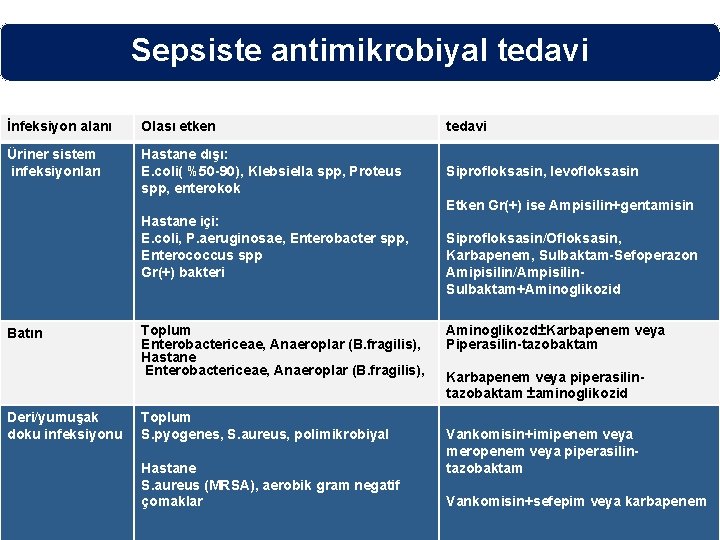 Sepsiste antimikrobiyal tedavi İnfeksiyon alanı Olası etken tedavi Üriner sistem infeksiyonları Hastane dışı: E.