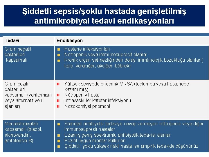 Şiddetli sepsis/şoklu hastada genişletilmiş antimikrobiyal tedavi endikasyonları Tedavi Endikasyon Gram negatif bakterileri kapsamalı Hastane