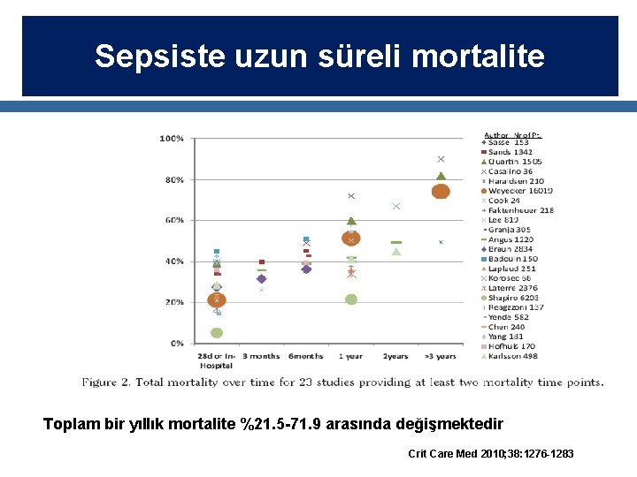 Sepsiste uzun süreli mortalite Toplam bir yıllık mortalite %21. 5 -71. 9 arasında değişmektedir